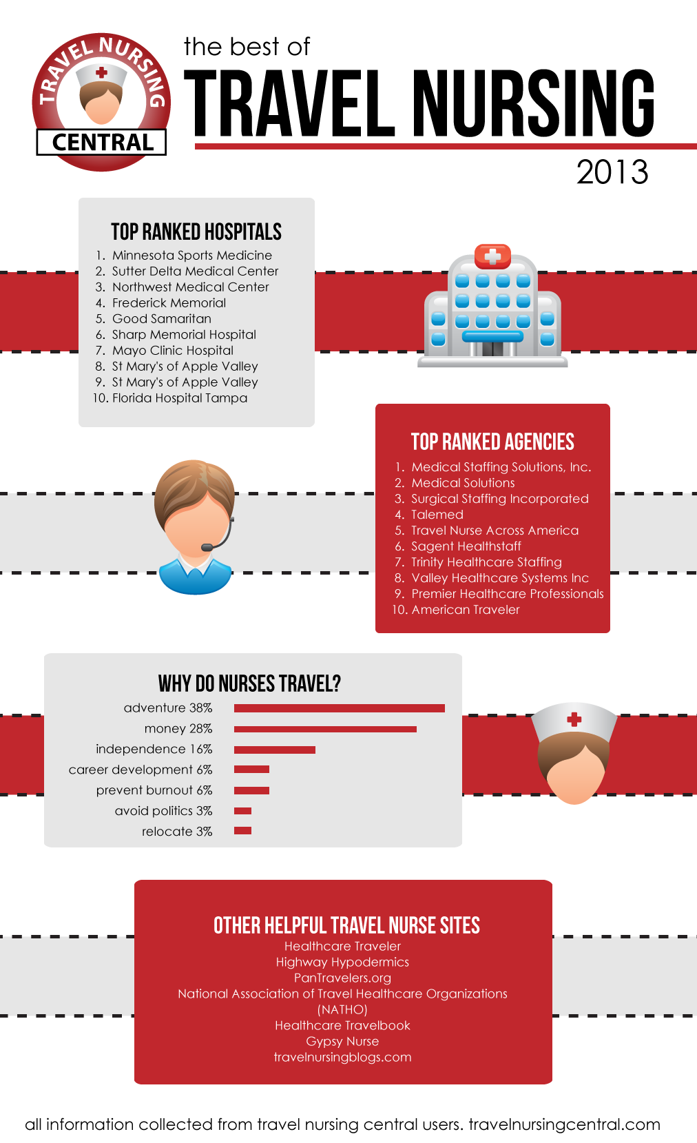 tnc infographic2 - TNC's Best of Travel Nursing 2013